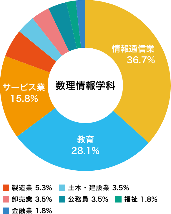 数理情報学科の就職状況(2020年度卒業生)
