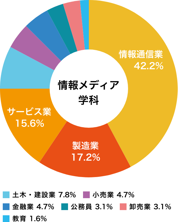 電子情報学科の就職状況(2020年度卒業生)