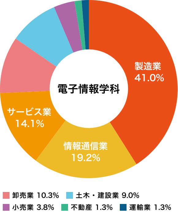 数理情報学科の就職状況(2020年度卒業生)
