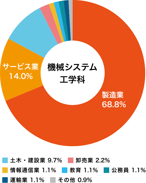 数理情報学科の就職状況(2020年度卒業生)