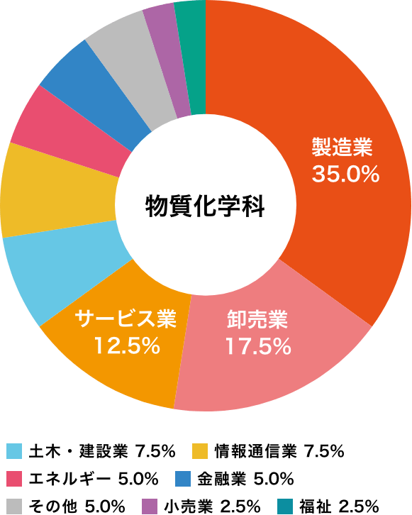 数理情報学科の就職状況(2020年度卒業生)