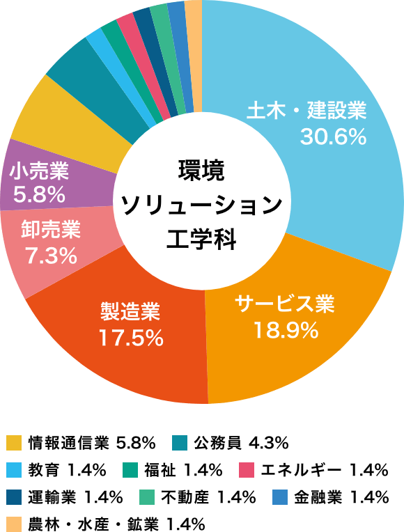 数理情報学科の就職状況(2020年度卒業生)